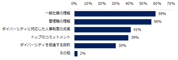 ダイバーシティの促進のために必要なことは何だと思いますか？　※複数回答可