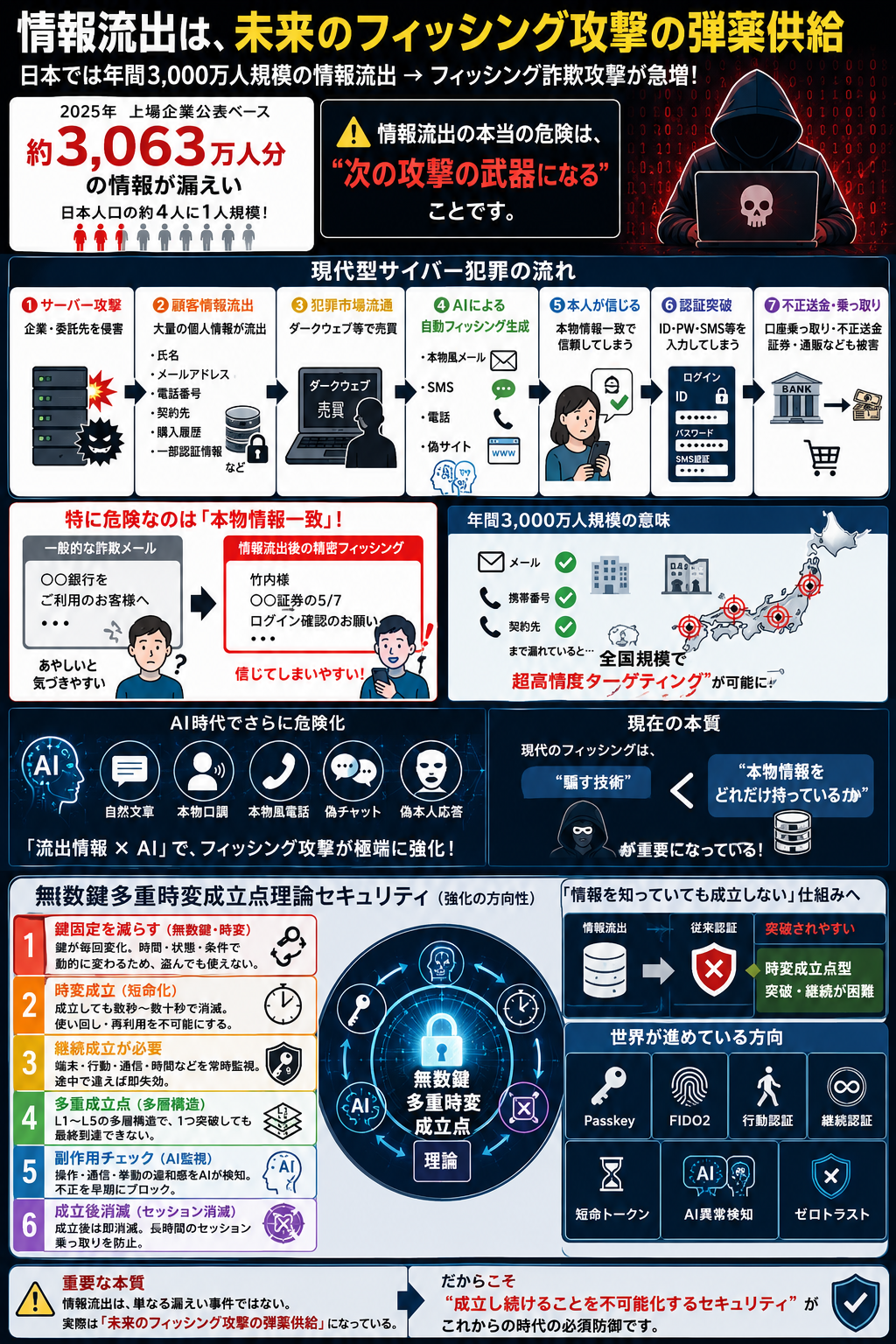 フィッシング詐欺の現状