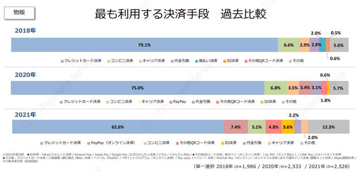 最も利用する決済手段　過去比較（物販）