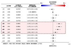 外来患者の急性腎障害、夏に増加