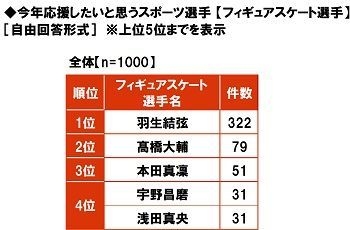 今年応援したいと思うフィギュアスケート選手