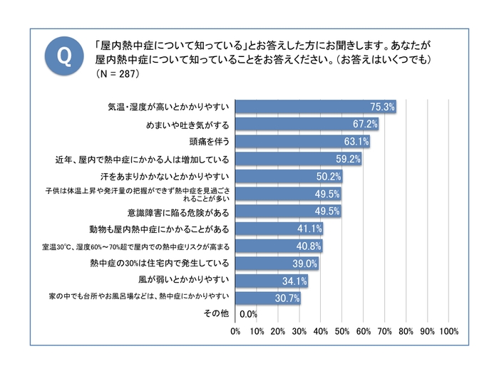 屋内熱中症について知っていること