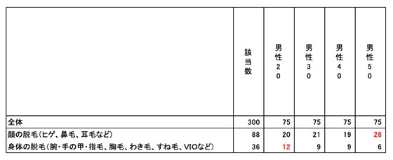 美容のためにしていること世代別詳細