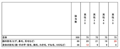美容のためにしていること世代別詳細
