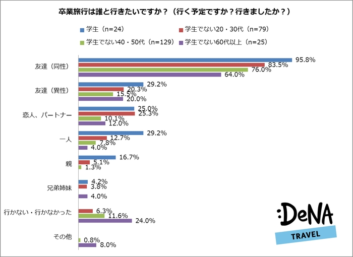 卒業旅行は誰と行きたいですか?(行く予定ですか?行きましたか?)