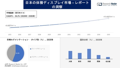 日本の体積ディスプレイ市場