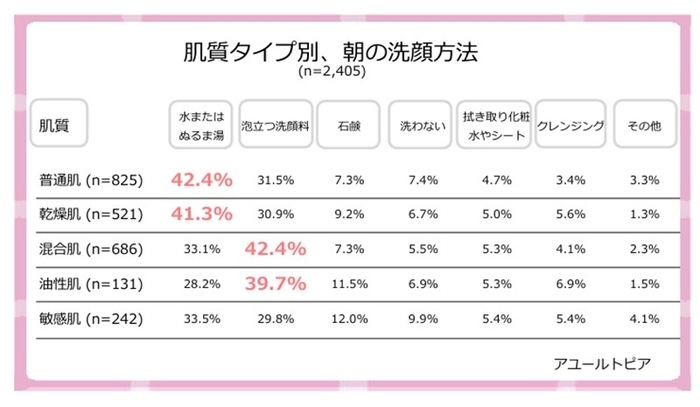 肌質によって朝の洗顔方法に違いが見られ、混合肌・油性肌では泡立つ洗顔料の使用率が高い