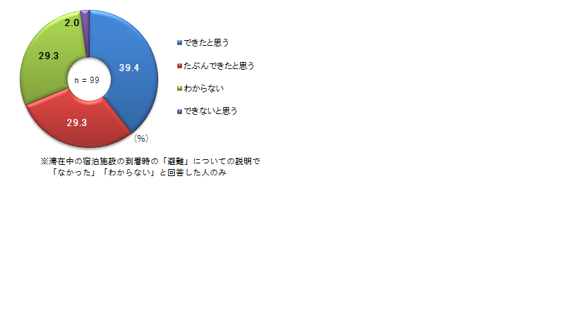 ＜滞在中の宿泊施設で事前に「避難」についての説明があればスムーズに行動できたか＞