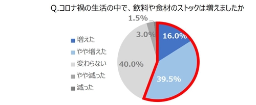 ＜500人のママに聞いた 【日常の家事とエコ意識】に関する意識調査＞　 まとめ買い・災害の備えにも！今こそ『ローリングストック』 　賢いストック術で食品ロスも削減