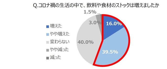 Q.コロナ禍の生活の中で、飲料や食材のストックは増えましたか。