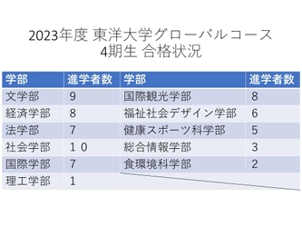 高大連携協定に基づいた「東洋大学グローバルコース」 　66名(62％)の生徒が東洋大学に合格