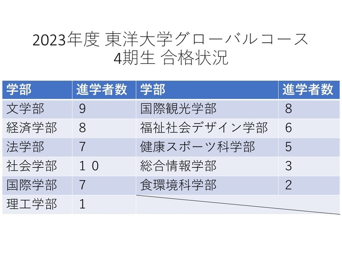 2023年度東洋大学グローバルコース合格状況