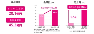 WAmazing、シリーズC追加で14億円、 創業来累計45億円超えの資金調達を実施