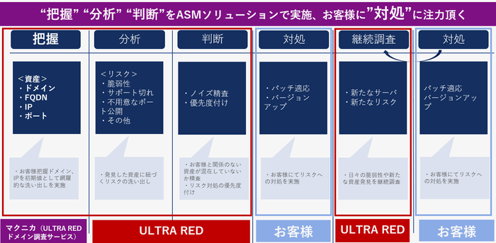 <ULTRA RED ＋ドメイン調査サービスを活用したASMの全体イメージ>