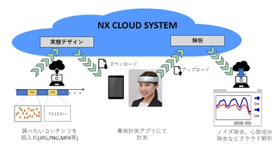 脳活動計測の実験デザイン策定～解析を　 クラウド化したツール提供を開始　 - HOT-2000との連携により、実験デザインと解析を簡易化 -