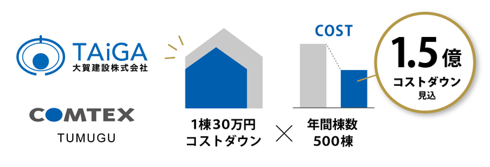 見込1.5億円のコストダウン効果