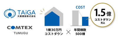 見込1.5億円のコストダウン効果