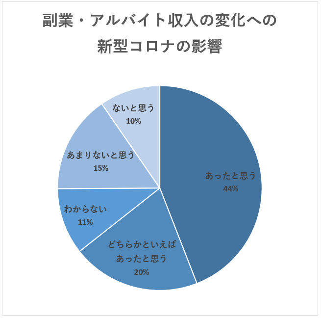 副業・アルバイト収入への新型コロナの影響