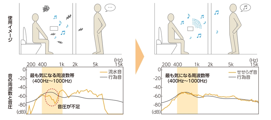 従来製品と『サウンドデコレーター』