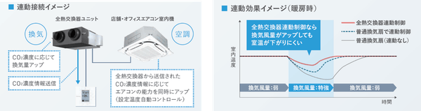 ＜換気・空調連動機能＞