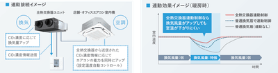 <換気・空調連動機能>
