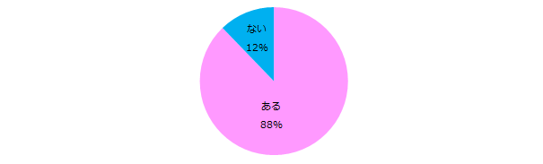 今までに転職をしたことはありますか?