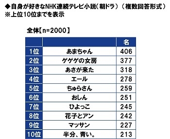 自身が好きなNHK連続テレビ小説（朝ドラ）