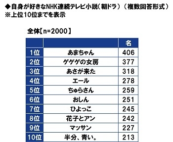 自身が好きなNHK連続テレビ小説(朝ドラ)