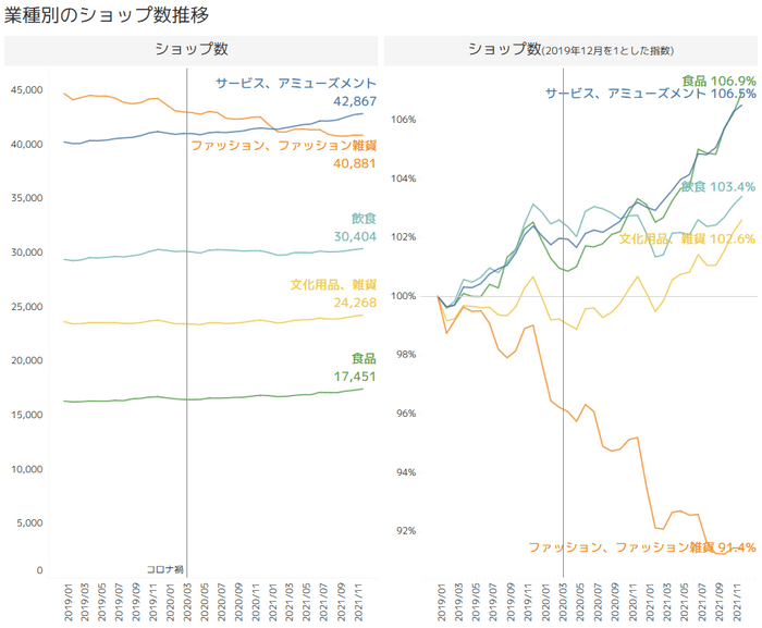 業種別のショップ数推移