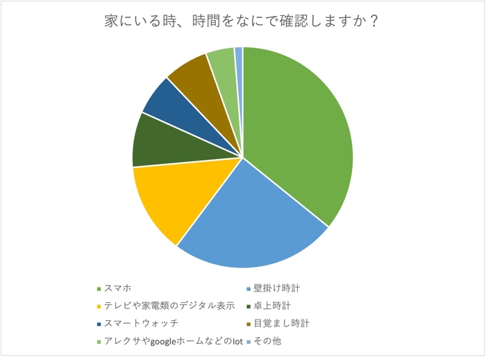 家にいる時、時間を何で確認しますか？