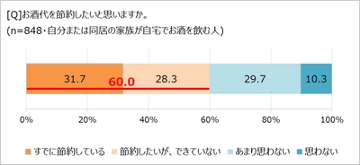 家で飲むお酒代、「節約したい」が６割！　 「ほぼ1000人にききました」が調査結果を発表。