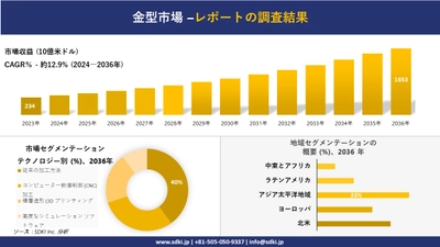 金型市場の発展、傾向、需要、成長分析および予測2024ー2036年