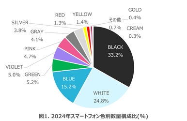 ブルーやピンクが前年より人気のカラーに -数字でみるスマートフォンのカラー分析-
