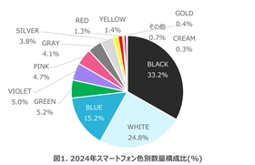 ブルーやピンクが前年より人気のカラーに -数字でみるスマートフォンのカラー分析-
