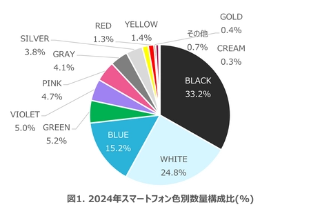 ブルーやピンクが前年より人気のカラーに -数字でみるスマートフォンのカラー分析-