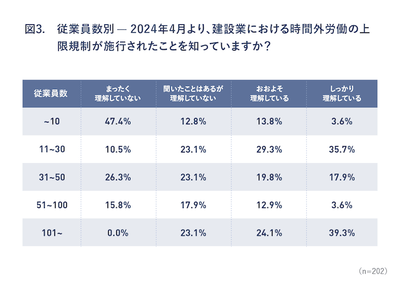 図3：従業員数別 - 2024年4月より、建設業における時間外労働の上限規制が施行されたことを知っていますか？