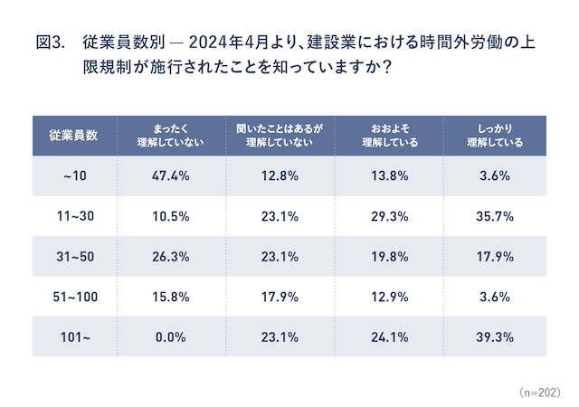 図3：従業員数別 - 2024年4月より、建設業における時間外労働の上限規制が施行されたことを知っていますか？