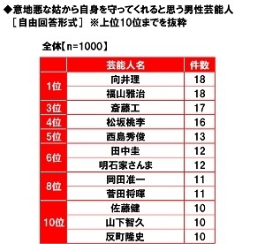 意地悪な姑から守ってくれると思う男性芸能人