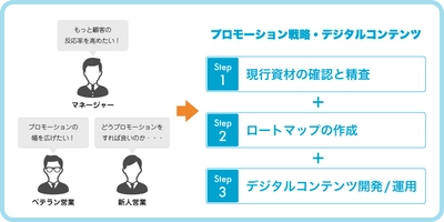 プロモーション用デジタルコンテンツ制作サービスの開始