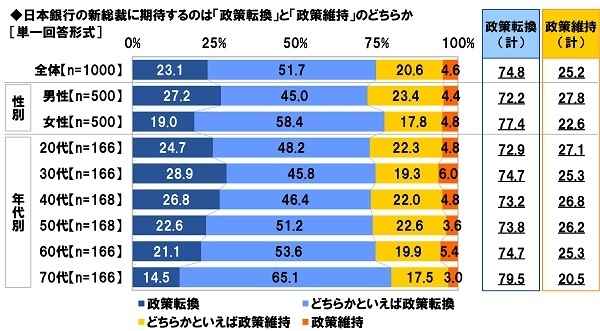 日本銀行の新総裁に期待するのは「政策転換」と「政策維持」のどちらか