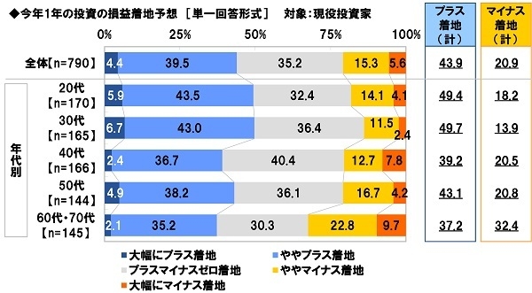 今年1年の投資の損益着地予想