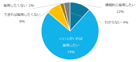 図7:ミドルの採用計画