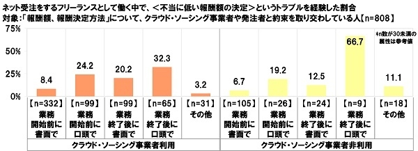 ネット受注をするフリーランスとして働く中で、<不当に低い報酬額の決定>というトラブルを経験した割合