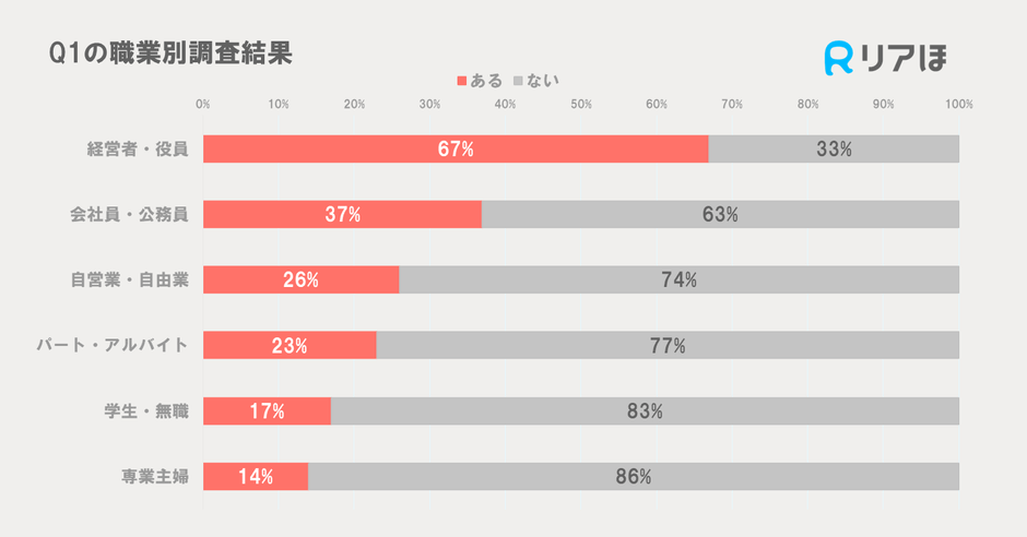 Q1の職業別調査結果