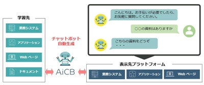 ユニアデックス、ペネトレイト・オブ・リミット　 次世代型AIチャットボットソリューション 「AiCB(TM)」の提供に向けた業務提携契約を締結