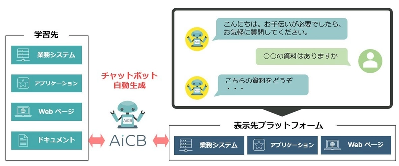 ユニアデックス、ペネトレイト・オブ・リミット　 次世代型AIチャットボットソリューション 「AiCB(TM)」の提供に向けた業務提携契約を締結