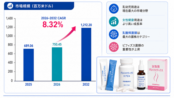 世界乳幼児および女性向けプロバイオティクス市場の成長予測2026～2032