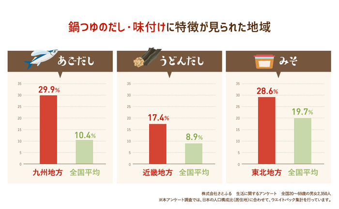 鍋つゆのだし・味付けに特徴が見られた地域