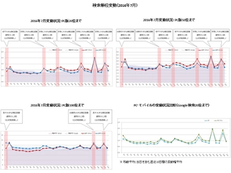 検索エンジン順位変動と動向（2016年7月）