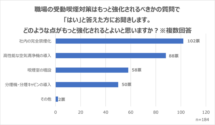 どのような点がもっと強化されるとよいか